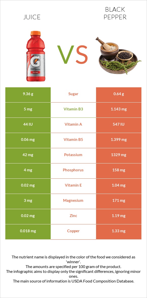 Juice vs Black pepper infographic