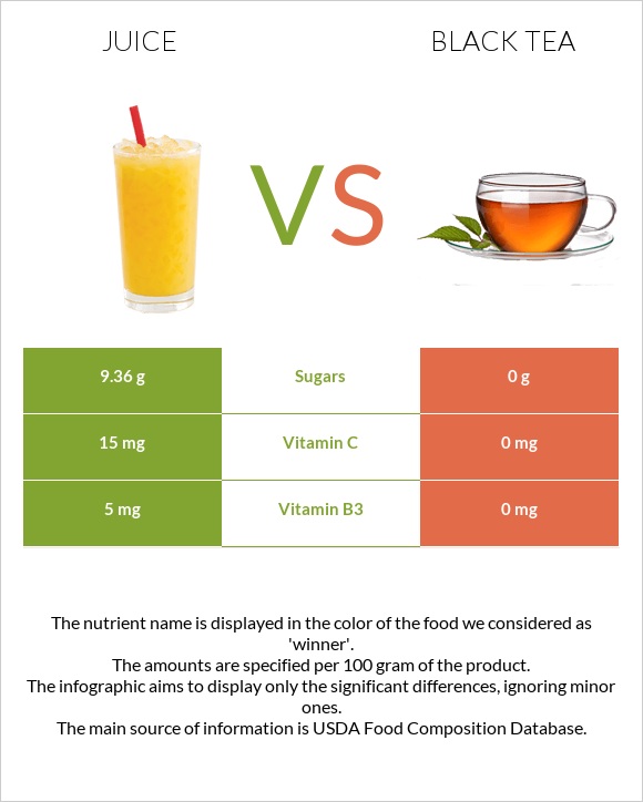 Juice vs Black tea infographic