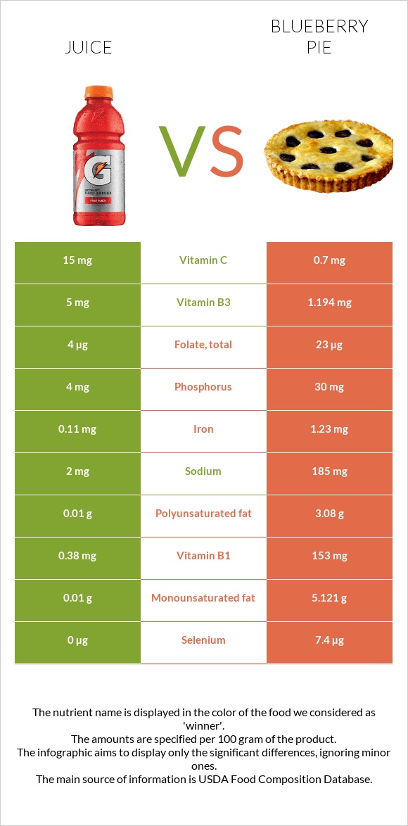 Juice vs Blueberry pie infographic