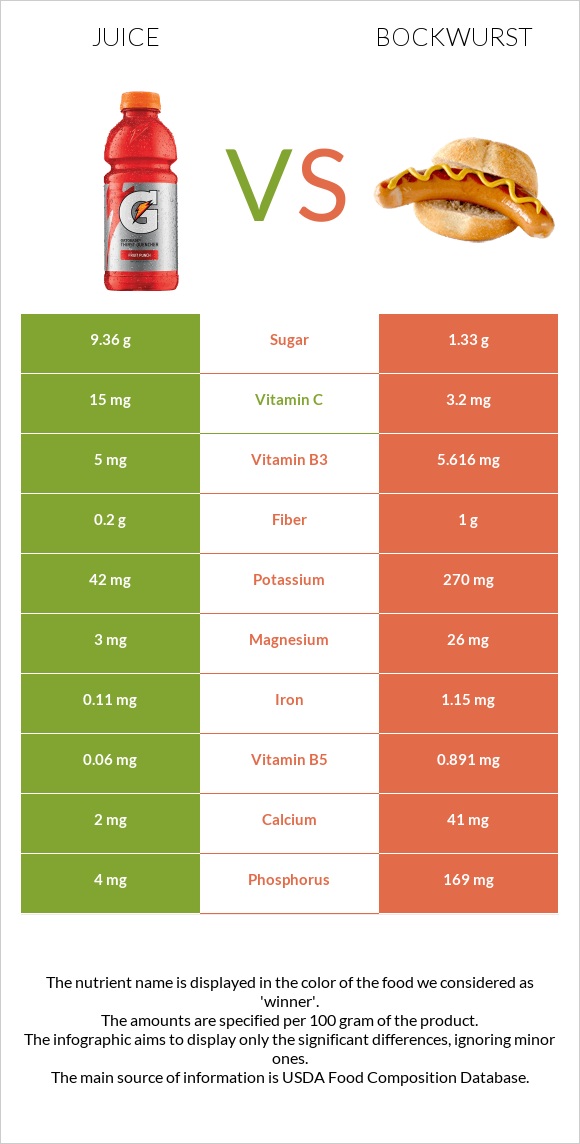 Juice vs Bockwurst infographic