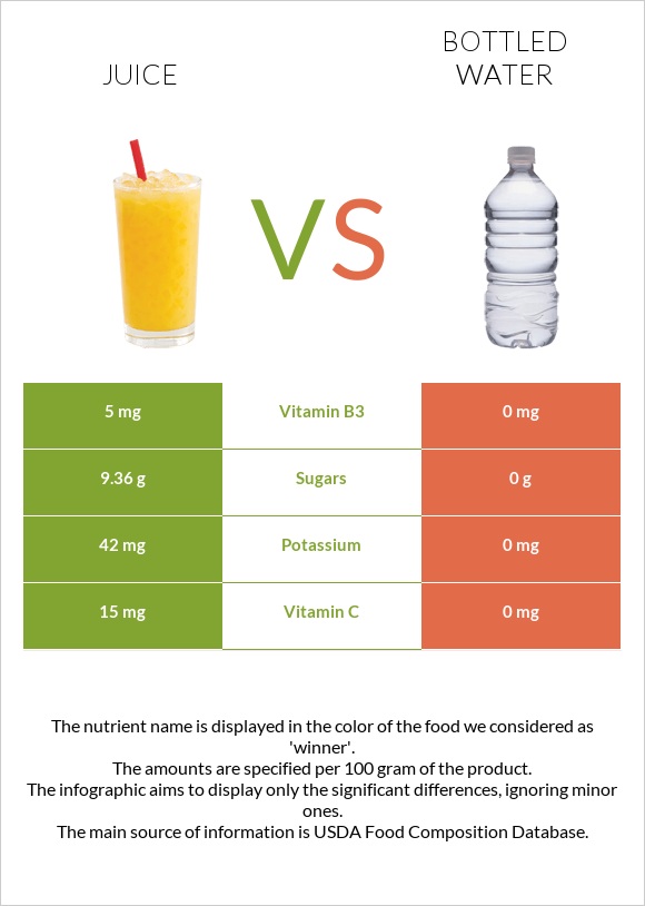 Juice vs Bottled water infographic