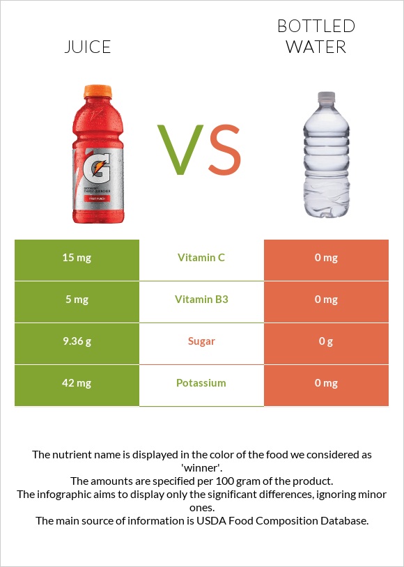 Հյութ vs Շշալցրած ջուր infographic