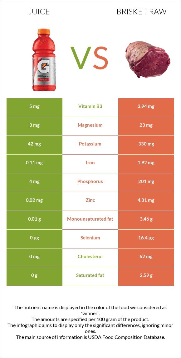 Juice vs Brisket raw infographic