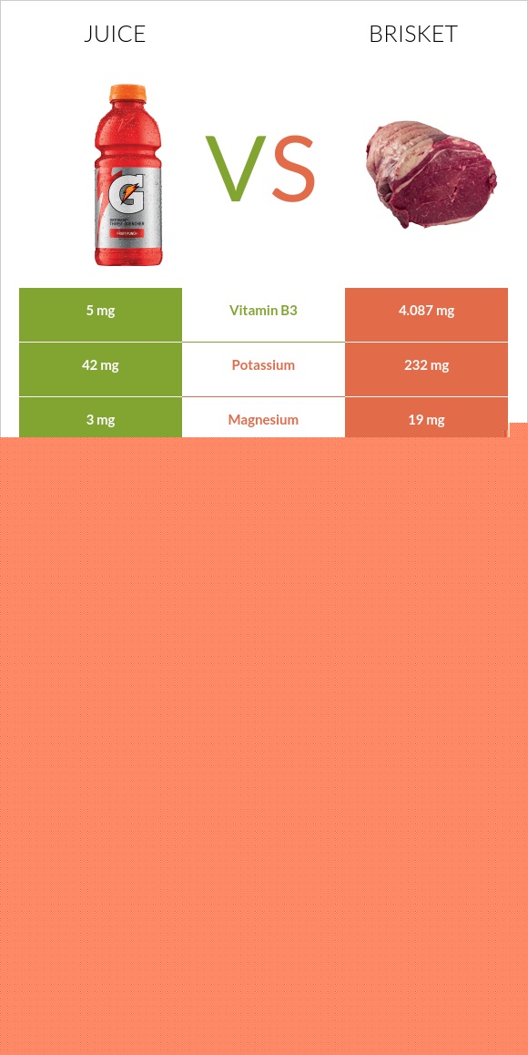 Juice vs. Brisket — InDepth Nutrition Comparison