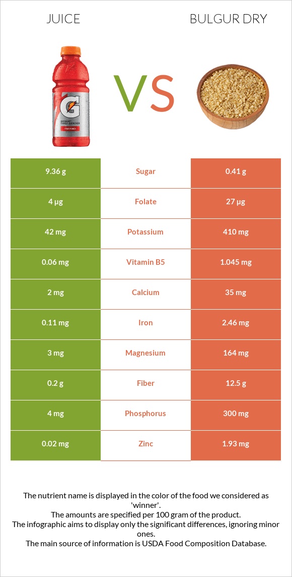 Juice vs Bulgur dry infographic