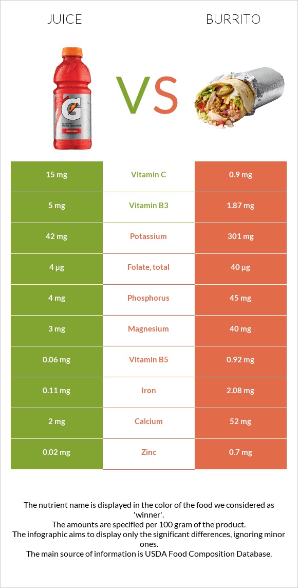 Juice vs Burrito infographic