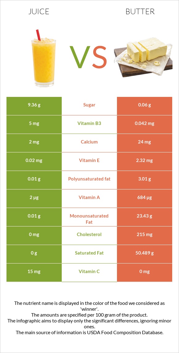 Juice Vs Butter — In Depth Nutrition Comparison