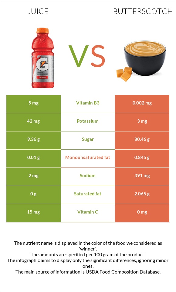 Հյութ vs Շոտլանդական կարագ (իրիս) infographic