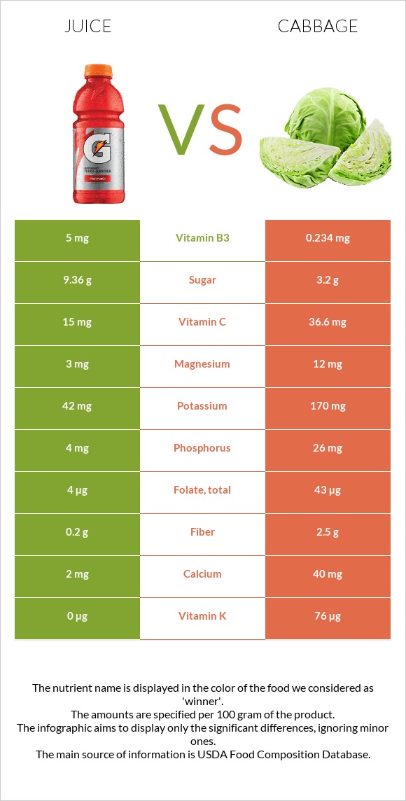 Juice vs Cabbage infographic