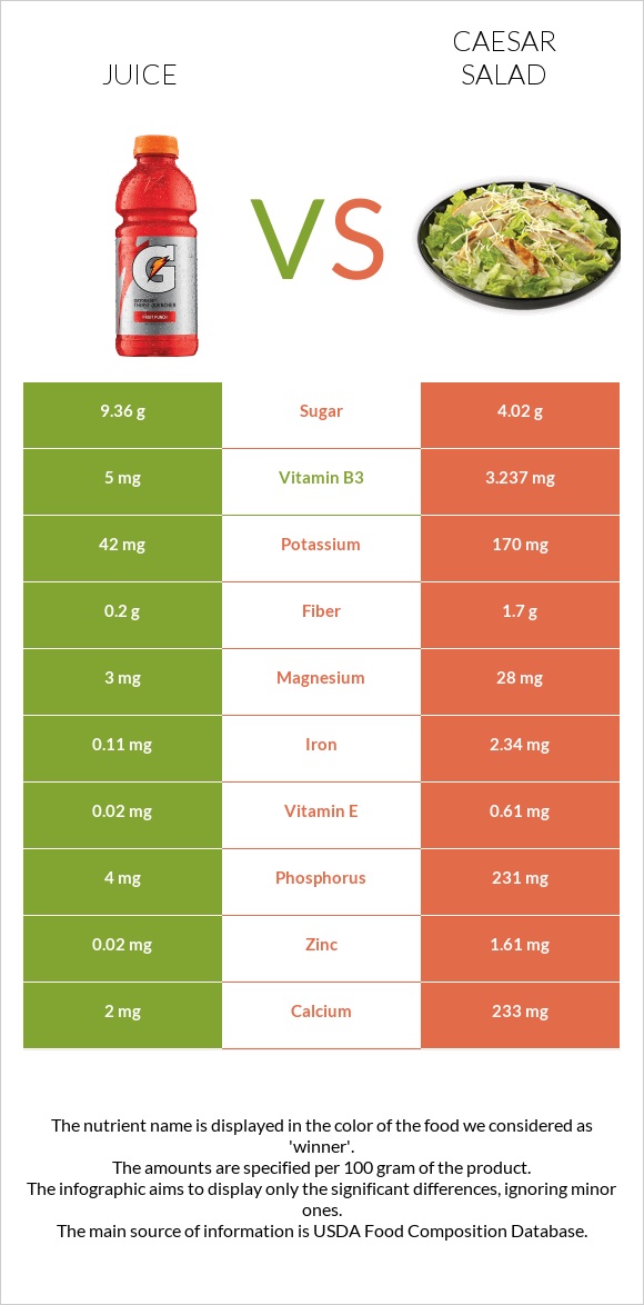 Juice vs Caesar salad infographic