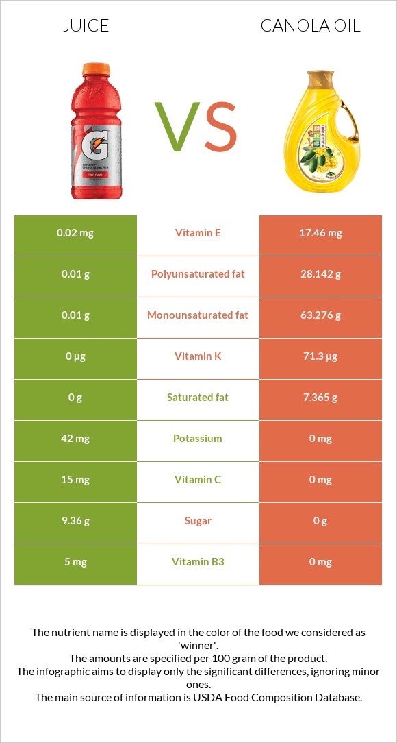 Juice vs Canola oil infographic