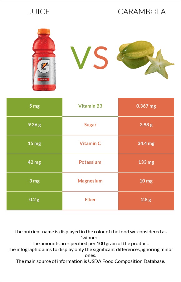 Juice vs Carambola infographic