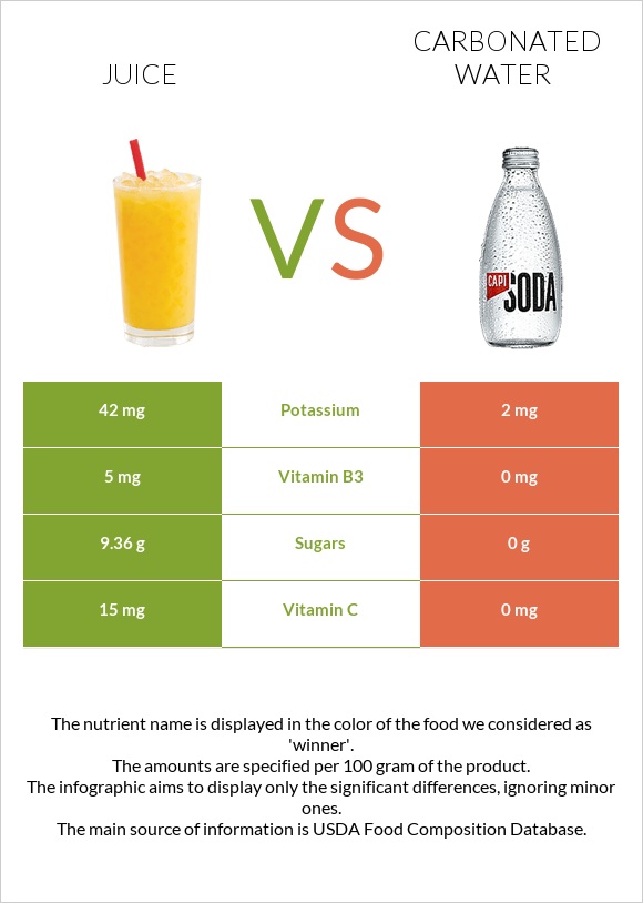 Juice vs Carbonated water infographic