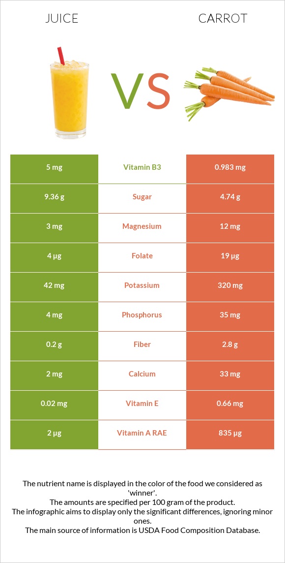 Juice vs Carrot infographic