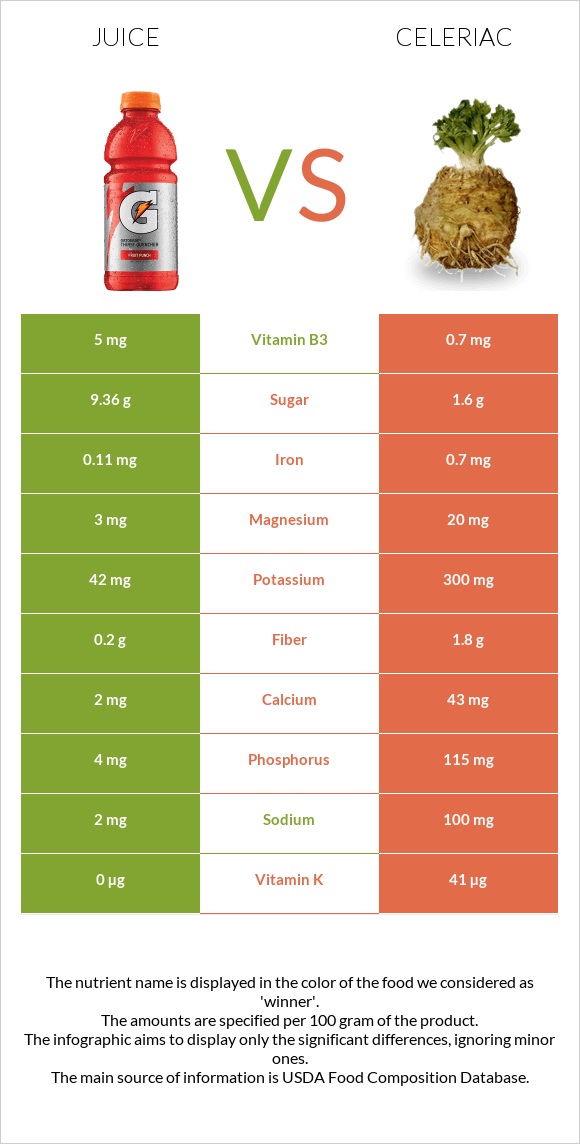 Juice vs Celeriac infographic