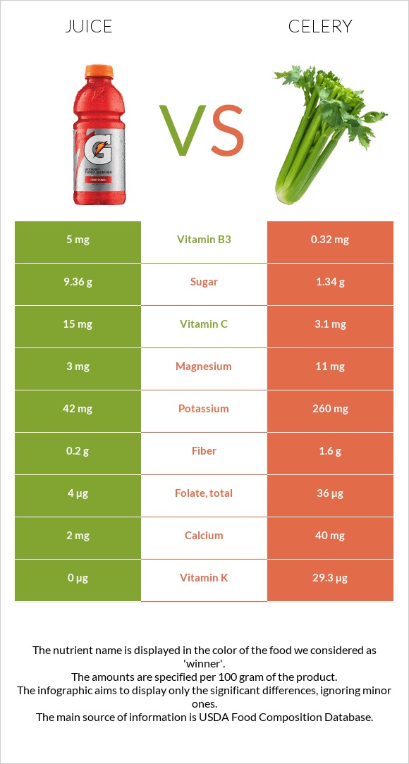 Juice vs Celery infographic