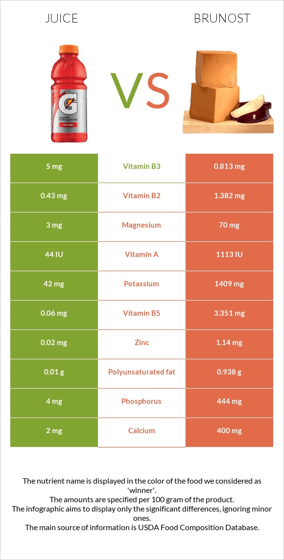 Juice vs Brunost infographic