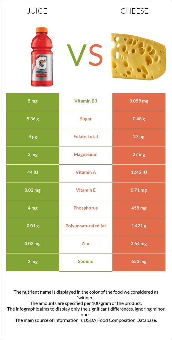 Juice vs Cheese infographic