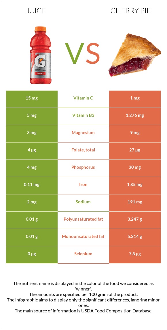 Հյութ vs Բալով կարկանդակ infographic