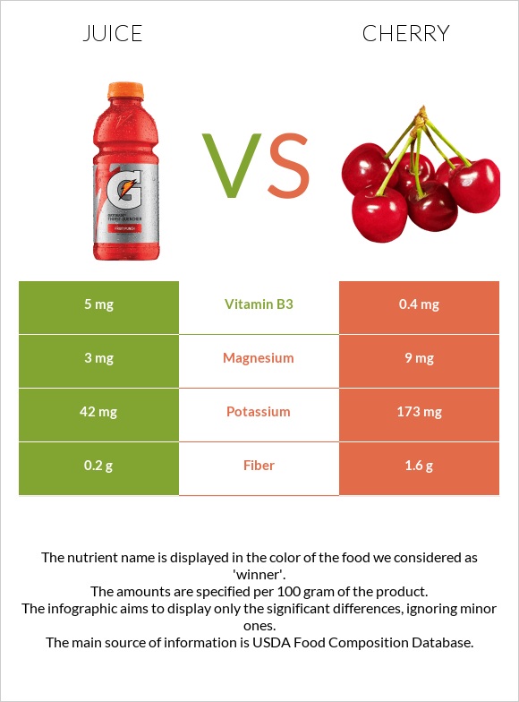 Juice vs Cherry infographic
