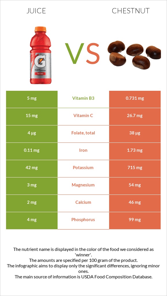 Juice vs Chestnut infographic