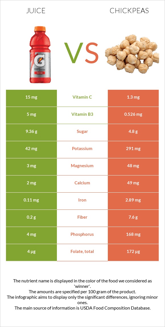 Juice vs. Chickpeas — InDepth Nutrition Comparison