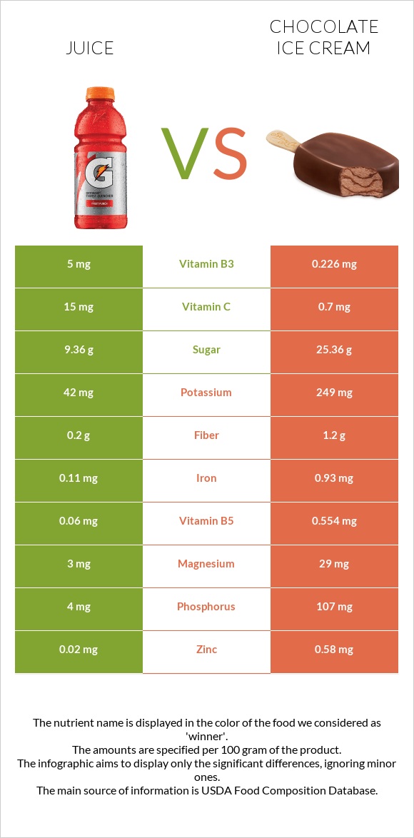Juice vs Chocolate ice cream infographic