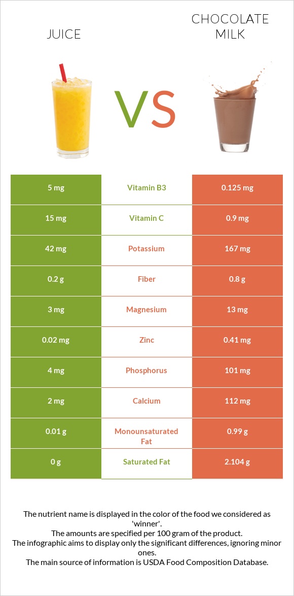 Juice vs Chocolate milk infographic