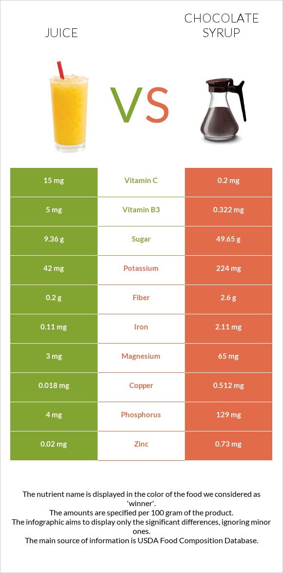 Հյութ vs Chocolate syrup infographic