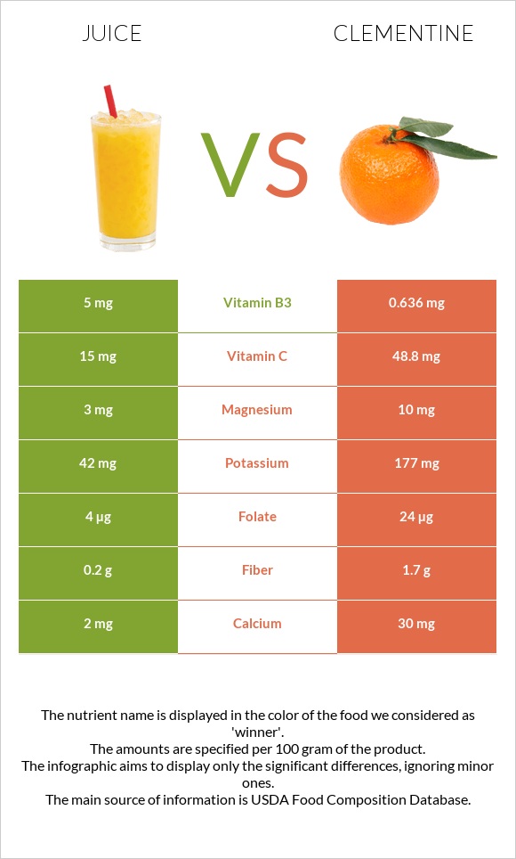 Juice vs Clementine infographic