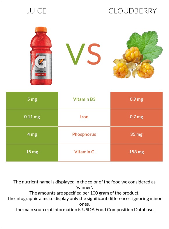 Juice vs Cloudberry infographic