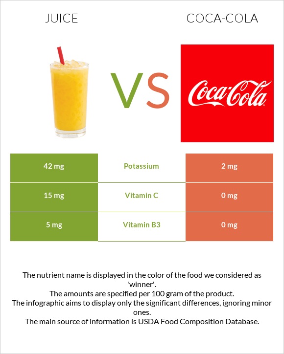 Juice vs Coca-Cola infographic