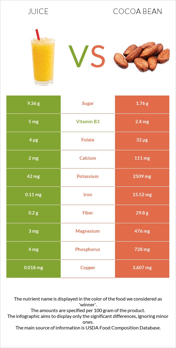 Juice vs Cocoa bean infographic