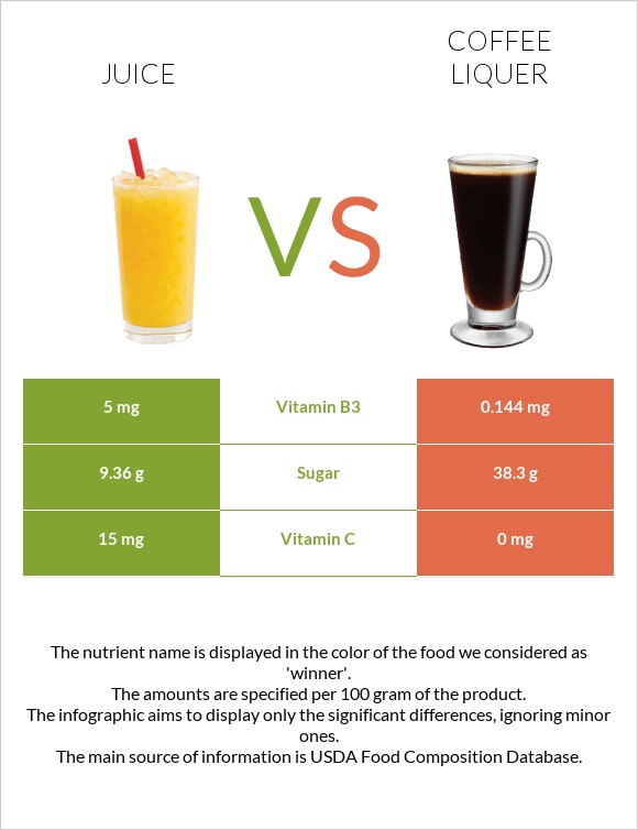 Juice vs Coffee liqueur infographic