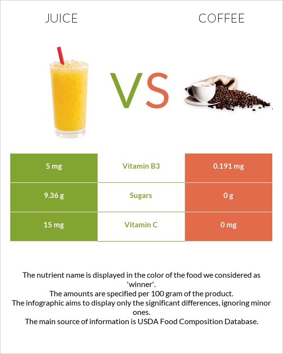 Juice vs Coffee infographic