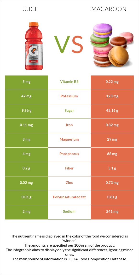 Juice vs Macaroon infographic