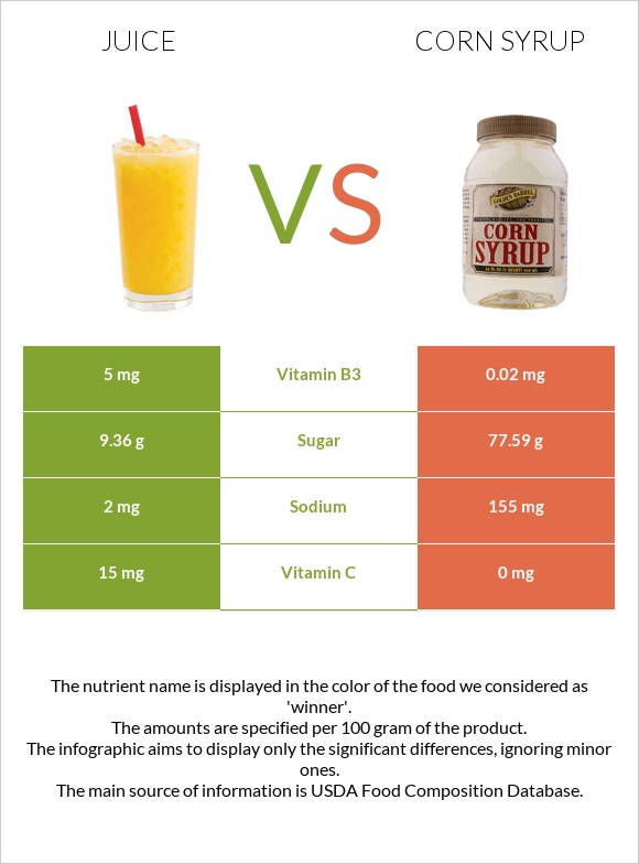 Juice vs Corn syrup infographic