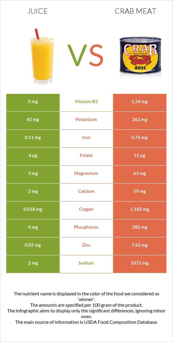 Juice vs Crab meat infographic