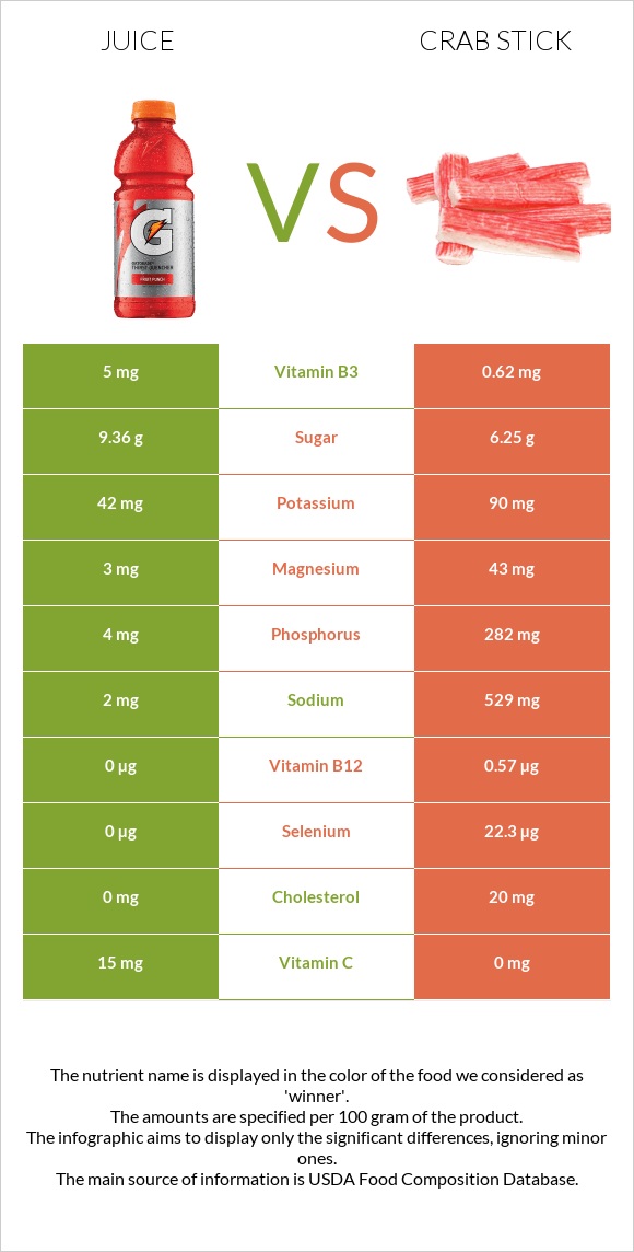 Հյութ vs Ծովախեցգետնի ձողիկներ infographic