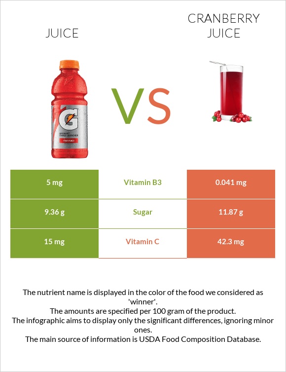 Juice vs Cranberry juice infographic