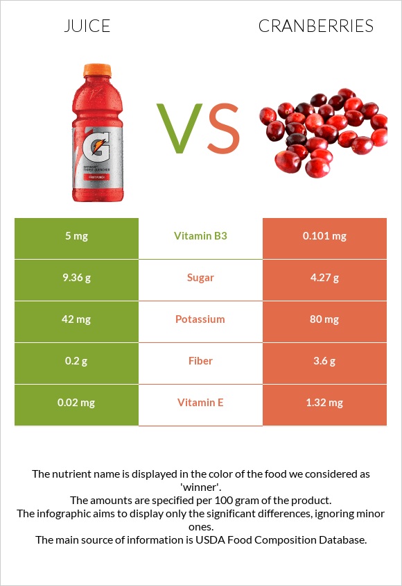 Juice vs Cranberries infographic