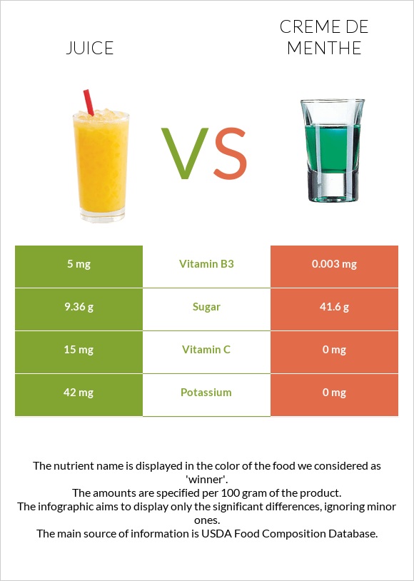 Juice vs Creme de menthe infographic