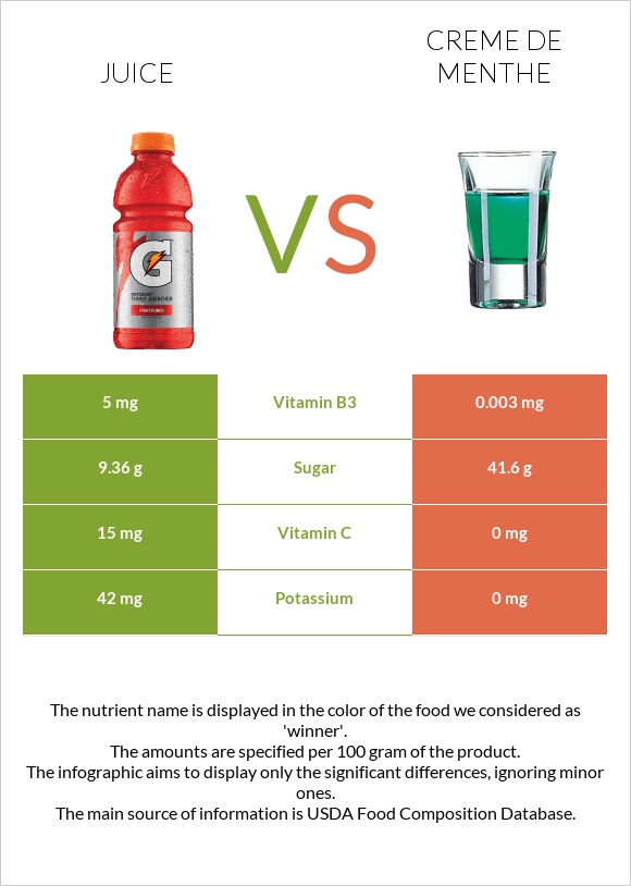 Հյութ vs Creme de menthe infographic