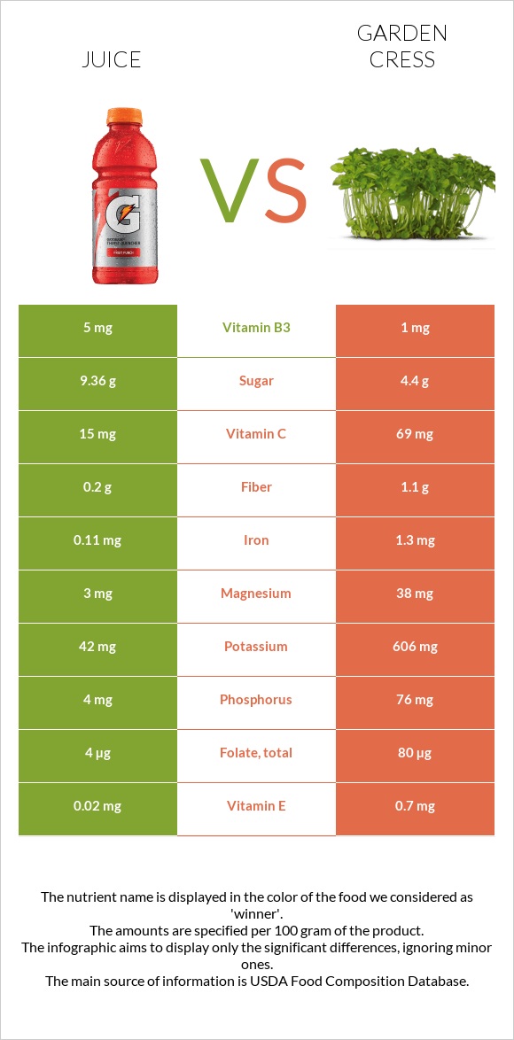 Հյութ vs Garden cress infographic