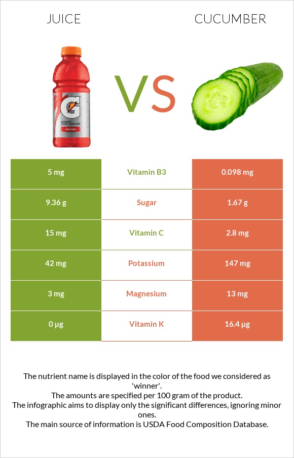 Juice vs Cucumber infographic