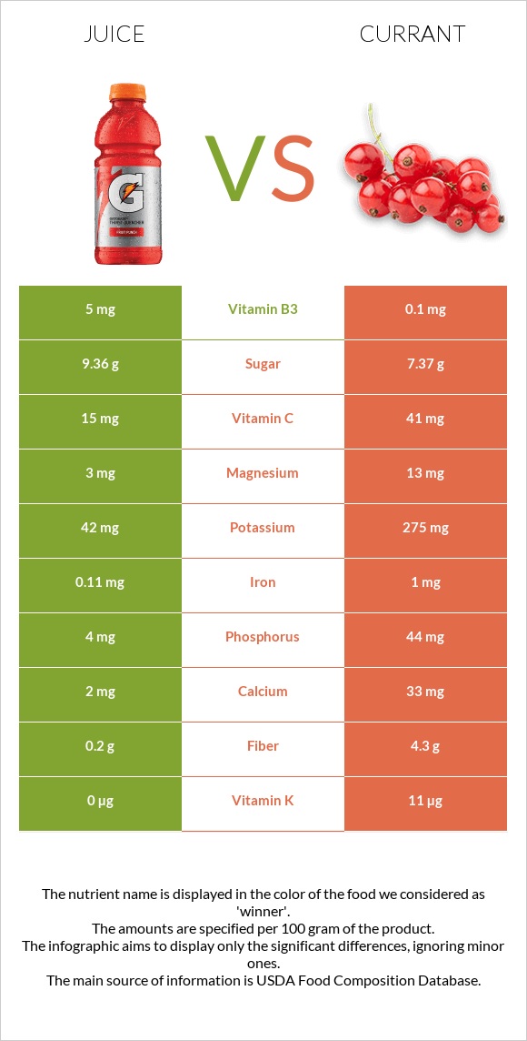 Juice vs Currant infographic