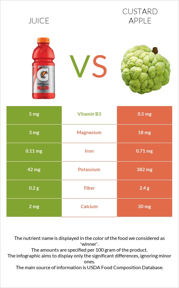 Juice vs Custard apple infographic