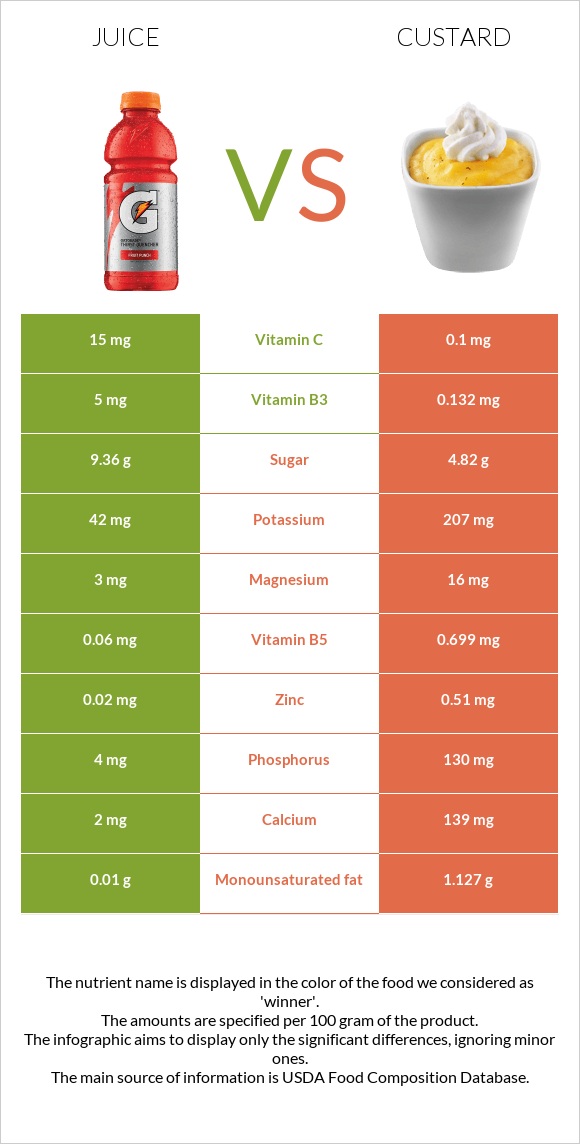 Juice vs Custard infographic