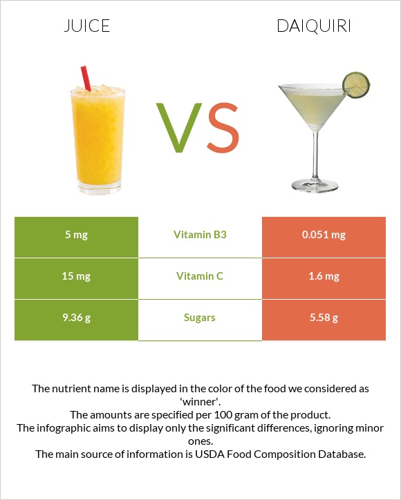 Juice vs Daiquiri infographic