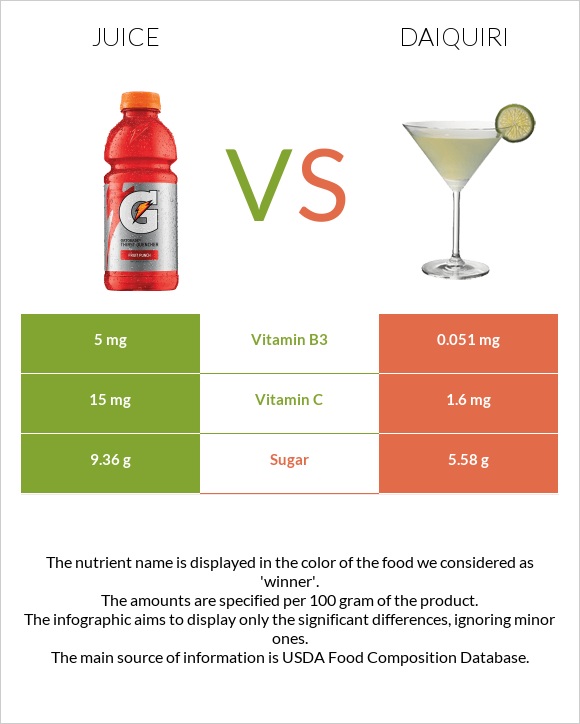 Juice vs Daiquiri infographic